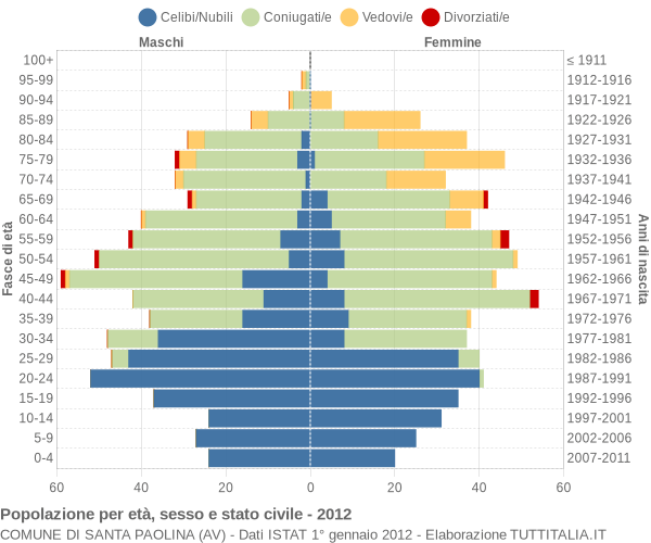 Grafico Popolazione per età, sesso e stato civile Comune di Santa Paolina (AV)