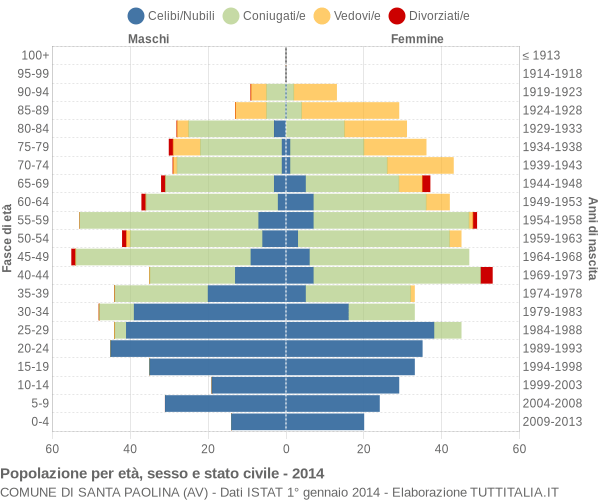 Grafico Popolazione per età, sesso e stato civile Comune di Santa Paolina (AV)