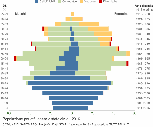 Grafico Popolazione per età, sesso e stato civile Comune di Santa Paolina (AV)