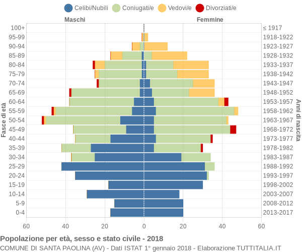 Grafico Popolazione per età, sesso e stato civile Comune di Santa Paolina (AV)