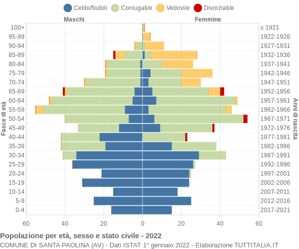 Grafico Popolazione per età, sesso e stato civile Comune di Santa Paolina (AV)