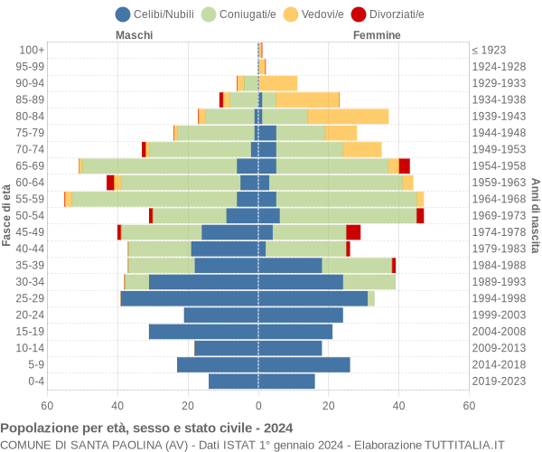 Grafico Popolazione per età, sesso e stato civile Comune di Santa Paolina (AV)