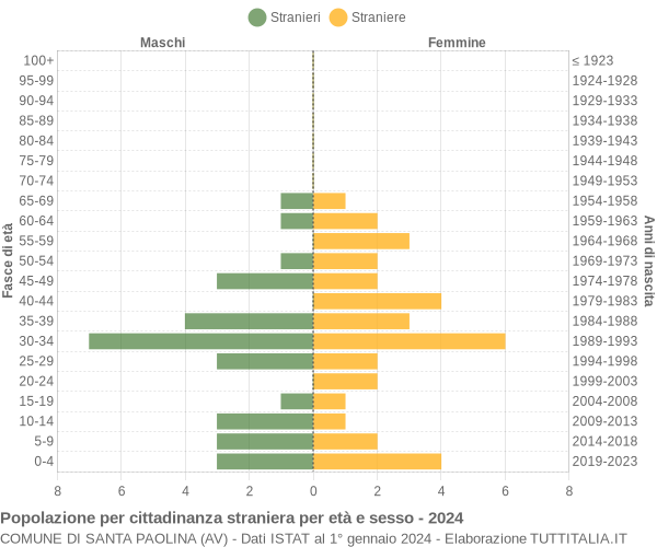 Grafico cittadini stranieri - Santa Paolina 2024