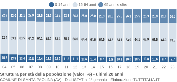 Grafico struttura della popolazione Comune di Santa Paolina (AV)