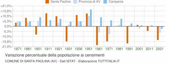 Grafico variazione percentuale della popolazione Comune di Santa Paolina (AV)