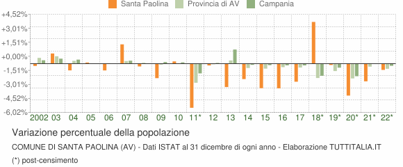 Variazione percentuale della popolazione Comune di Santa Paolina (AV)