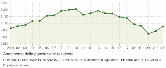 Andamento popolazione Comune di Serrara Fontana (NA)