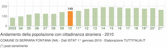 Grafico andamento popolazione stranieri Comune di Serrara Fontana (NA)