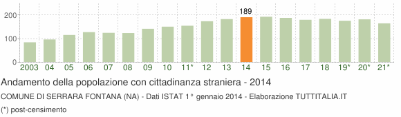Grafico andamento popolazione stranieri Comune di Serrara Fontana (NA)