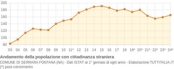 Andamento popolazione stranieri Comune di Serrara Fontana (NA)