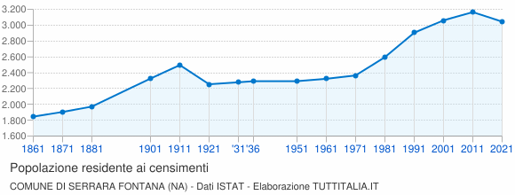 Grafico andamento storico popolazione Comune di Serrara Fontana (NA)