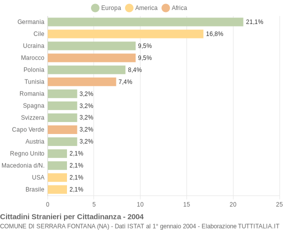Grafico cittadinanza stranieri - Serrara Fontana 2004