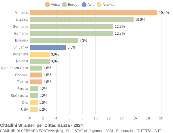 Grafico cittadinanza stranieri - Serrara Fontana 2024