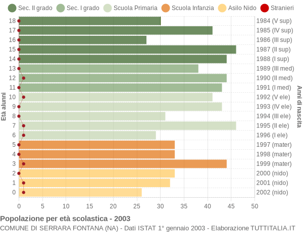 Grafico Popolazione in età scolastica - Serrara Fontana 2003