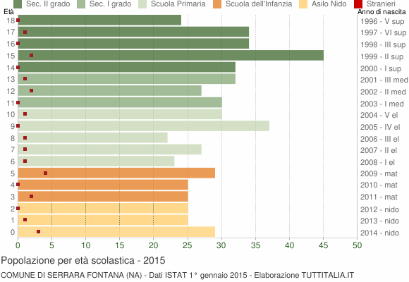 Grafico Popolazione in età scolastica - Serrara Fontana 2015