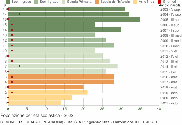 Grafico Popolazione in età scolastica - Serrara Fontana 2022