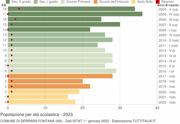Grafico Popolazione in età scolastica - Serrara Fontana 2023