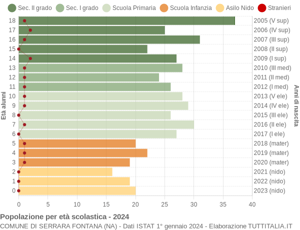 Grafico Popolazione in età scolastica - Serrara Fontana 2024