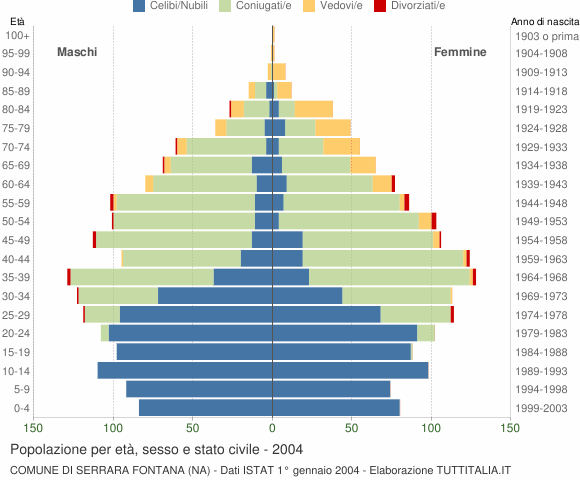 Grafico Popolazione per età, sesso e stato civile Comune di Serrara Fontana (NA)