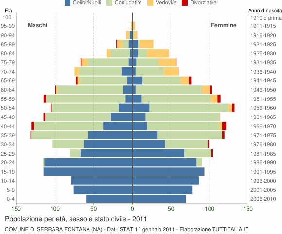 Grafico Popolazione per età, sesso e stato civile Comune di Serrara Fontana (NA)