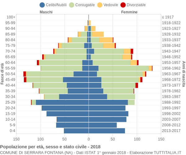 Grafico Popolazione per età, sesso e stato civile Comune di Serrara Fontana (NA)