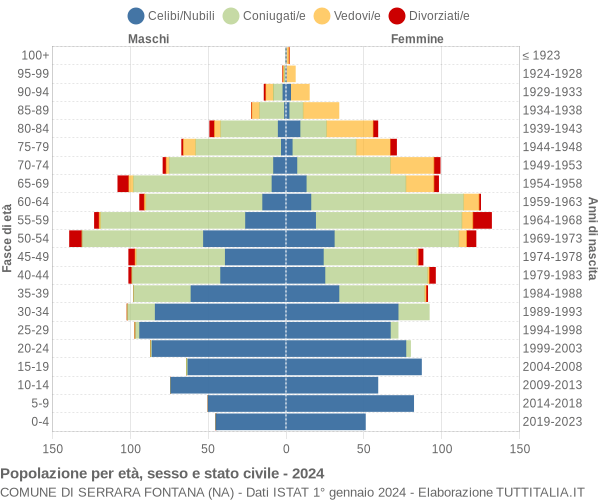 Grafico Popolazione per età, sesso e stato civile Comune di Serrara Fontana (NA)