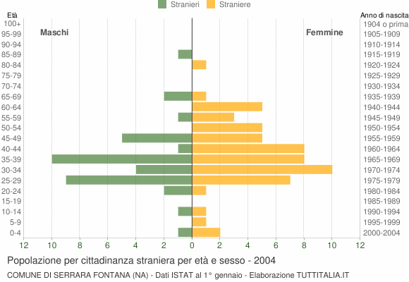 Grafico cittadini stranieri - Serrara Fontana 2004