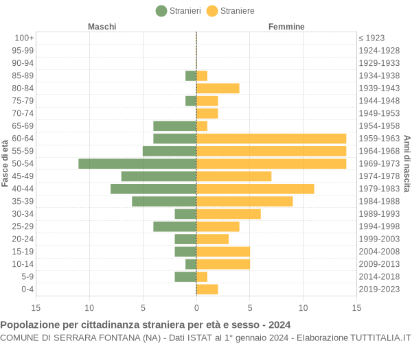 Grafico cittadini stranieri - Serrara Fontana 2024