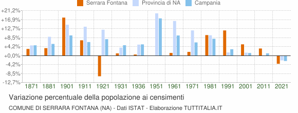 Grafico variazione percentuale della popolazione Comune di Serrara Fontana (NA)
