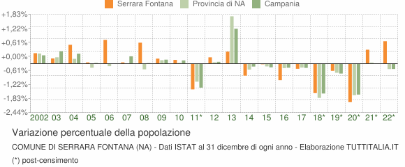 Variazione percentuale della popolazione Comune di Serrara Fontana (NA)