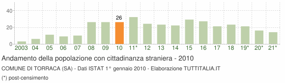 Grafico andamento popolazione stranieri Comune di Torraca (SA)