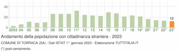 Grafico andamento popolazione stranieri Comune di Torraca (SA)