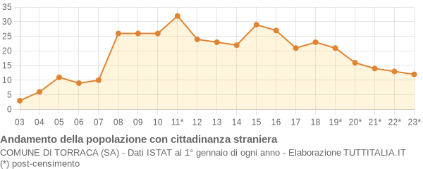 Andamento popolazione stranieri Comune di Torraca (SA)