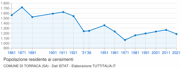 Grafico andamento storico popolazione Comune di Torraca (SA)