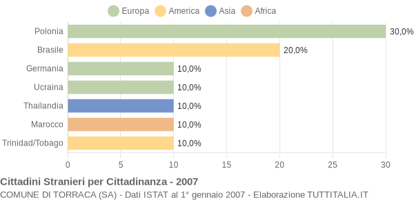 Grafico cittadinanza stranieri - Torraca 2007