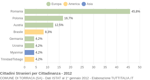 Grafico cittadinanza stranieri - Torraca 2012