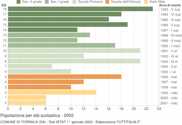 Grafico Popolazione in età scolastica - Torraca 2002