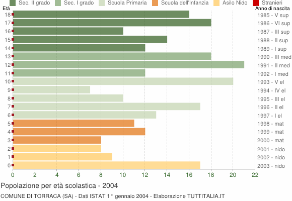 Grafico Popolazione in età scolastica - Torraca 2004