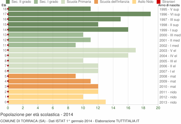 Grafico Popolazione in età scolastica - Torraca 2014