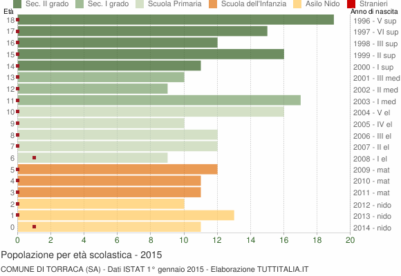 Grafico Popolazione in età scolastica - Torraca 2015