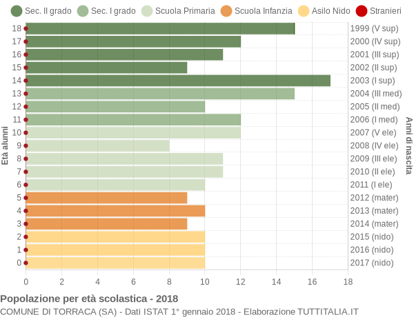 Grafico Popolazione in età scolastica - Torraca 2018