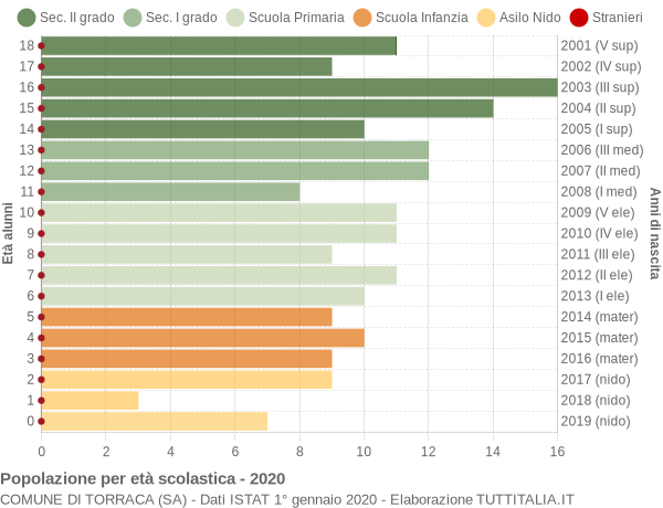 Grafico Popolazione in età scolastica - Torraca 2020