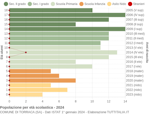 Grafico Popolazione in età scolastica - Torraca 2024