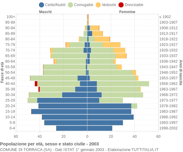 Grafico Popolazione per età, sesso e stato civile Comune di Torraca (SA)