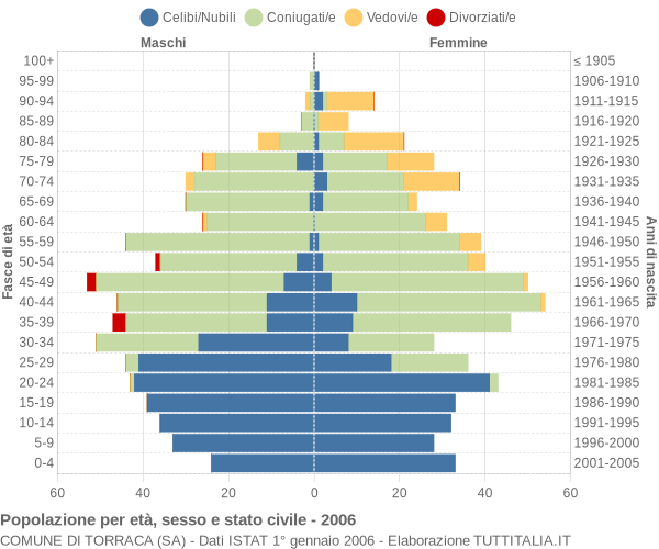 Grafico Popolazione per età, sesso e stato civile Comune di Torraca (SA)