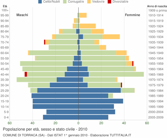 Grafico Popolazione per età, sesso e stato civile Comune di Torraca (SA)