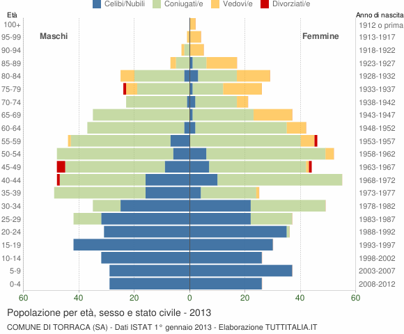 Grafico Popolazione per età, sesso e stato civile Comune di Torraca (SA)