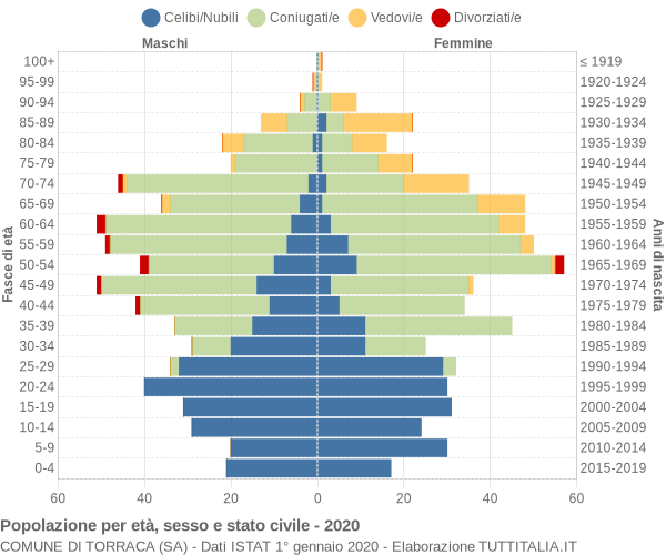 Grafico Popolazione per età, sesso e stato civile Comune di Torraca (SA)