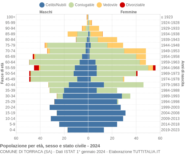 Grafico Popolazione per età, sesso e stato civile Comune di Torraca (SA)