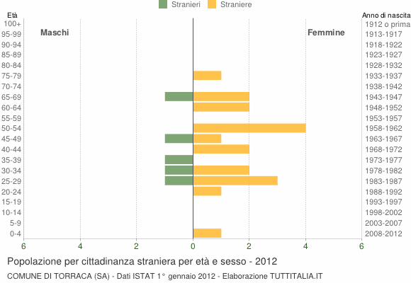 Grafico cittadini stranieri - Torraca 2012